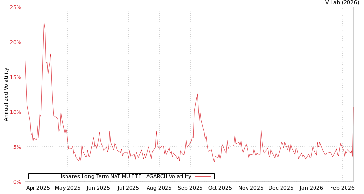 graph of Ishares Long-Term NAT MU ETF AGARCH