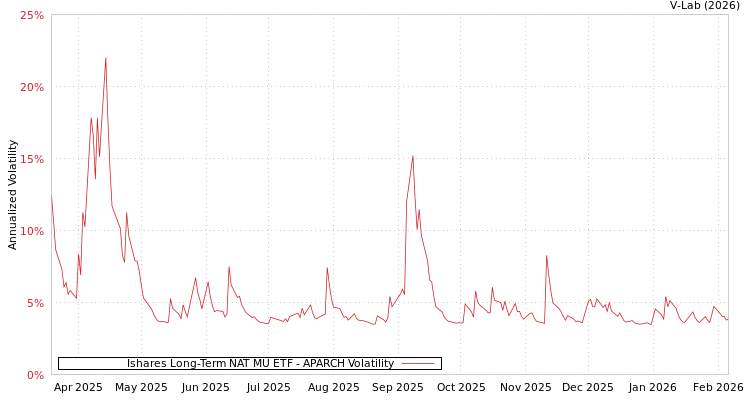 graph of Ishares Long-Term NAT MU ETF APARCH