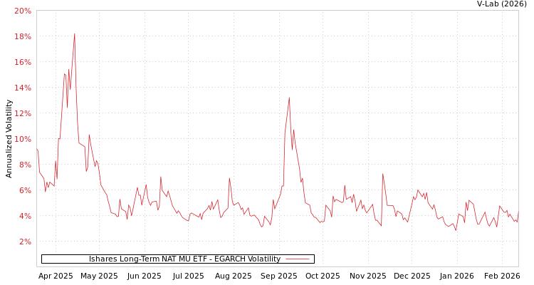 graph of Ishares Long-Term NAT MU ETF EGARCH