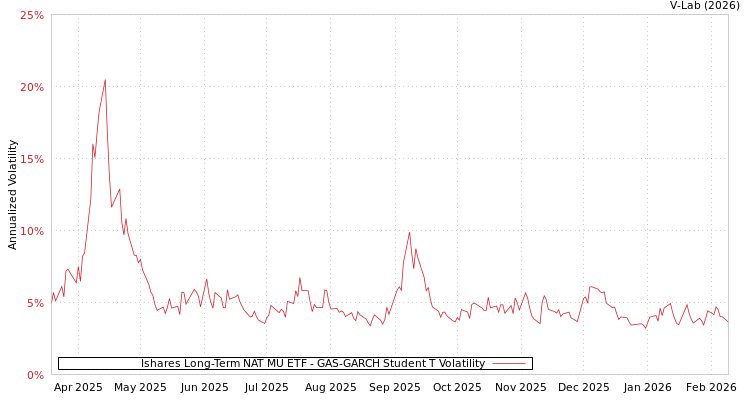 graph of Ishares Long-Term NAT MU ETF GAS-GARCH-T