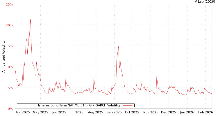 graph of Ishares Long-Term NAT MU ETF GJR-GARCH