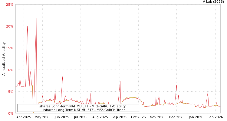 graph of Ishares Long-Term NAT MU ETF MF2-GARCH