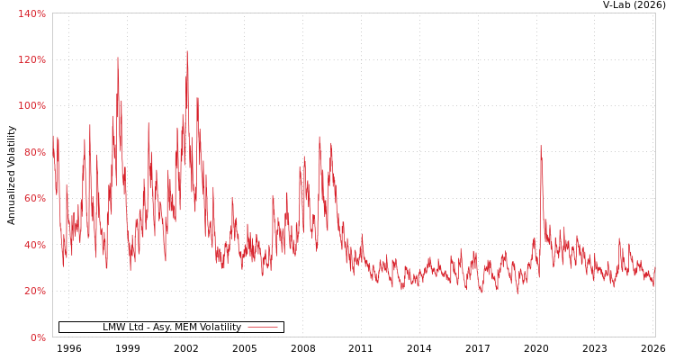 graph of LMW Ltd AMEM