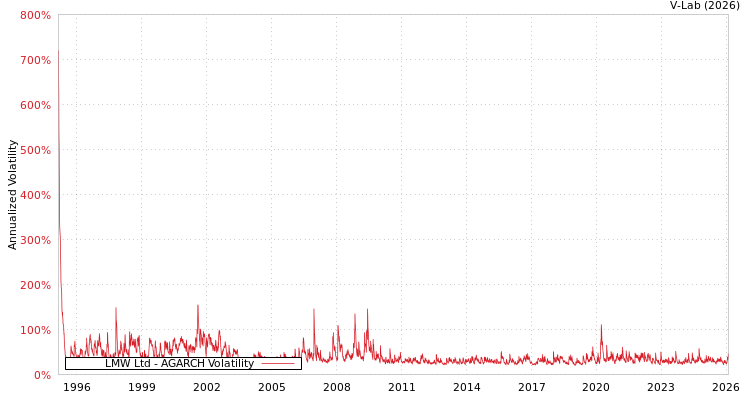 graph of LMW Ltd AGARCH