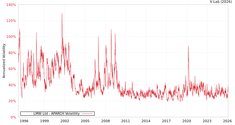 graph of LMW Ltd APARCH