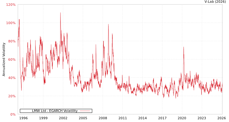 graph of LMW Ltd EGARCH