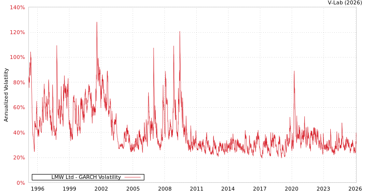 graph of LMW Ltd GARCH