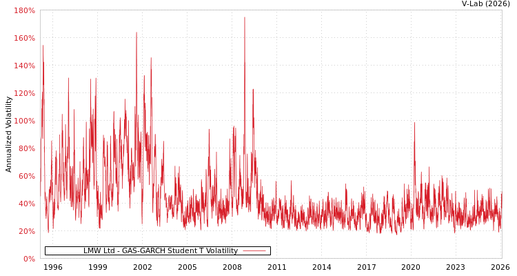 graph of LMW Ltd GAS-GARCH-T