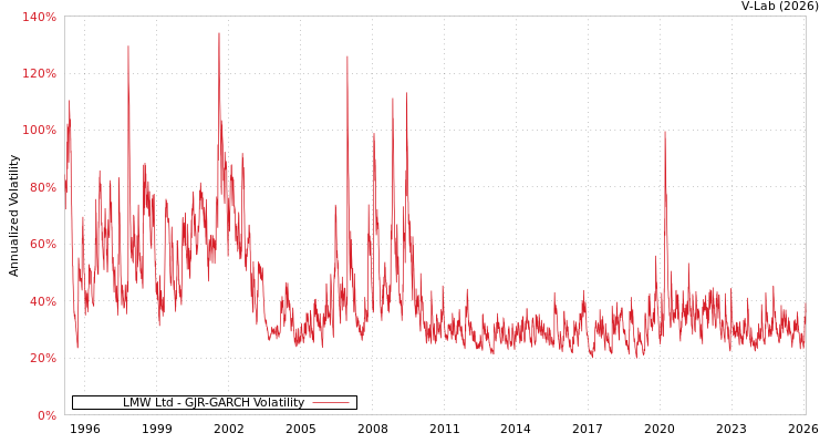 graph of LMW Ltd GJR-GARCH
