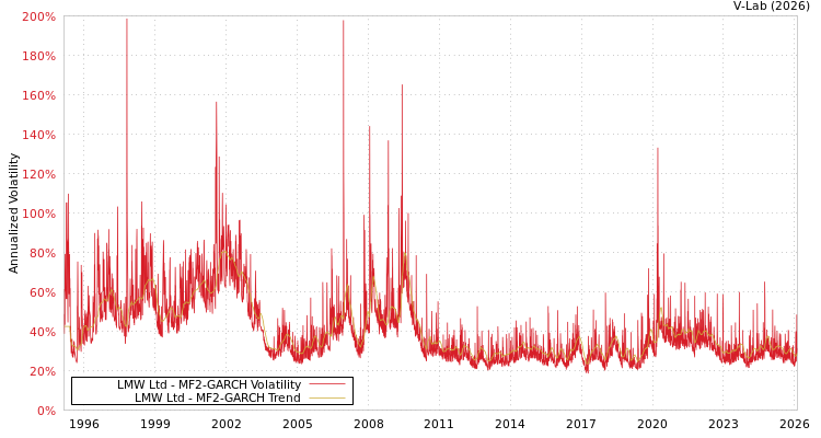 graph of LMW Ltd MF2-GARCH