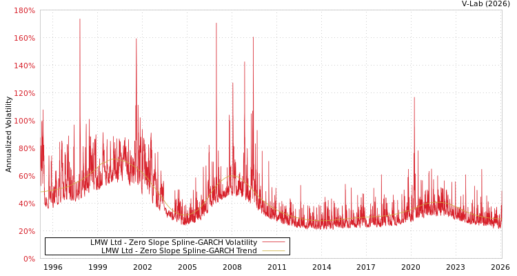 graph of LMW Ltd S0GARCH