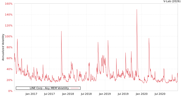 graph of LINE Corp AMEM