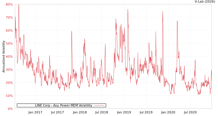 graph of LINE Corp APMEM