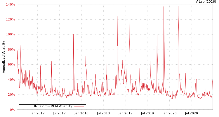 graph of LINE Corp MEM