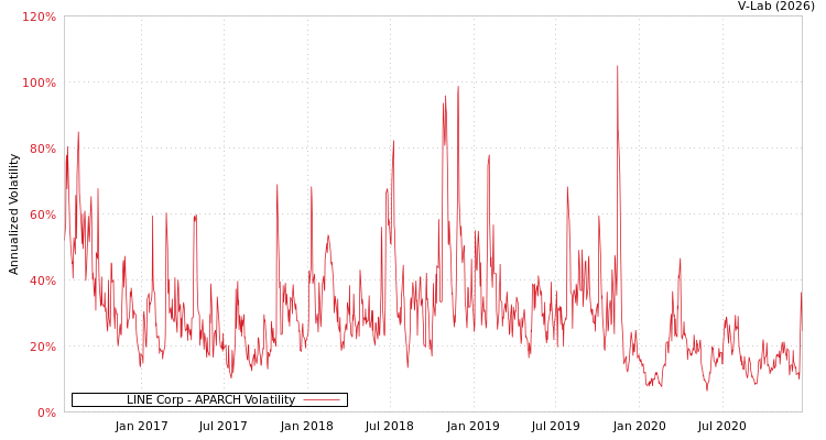 graph of LINE Corp APARCH