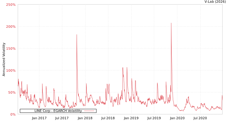graph of LINE Corp EGARCH