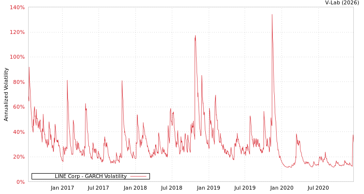 graph of LINE Corp GARCH