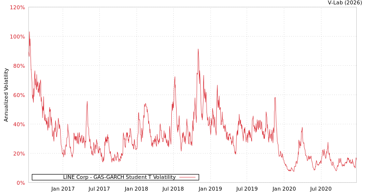 graph of LINE Corp GAS-GARCH-T