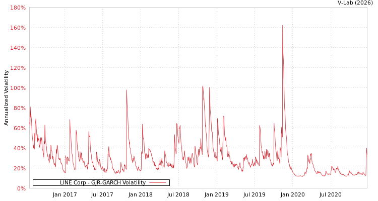 graph of LINE Corp GJR-GARCH