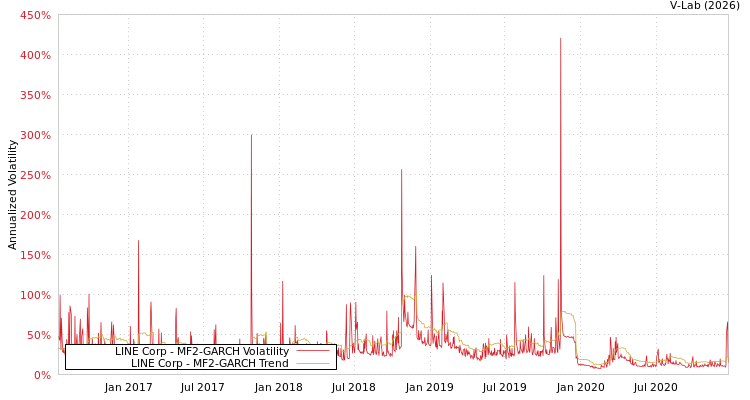 graph of LINE Corp MF2-GARCH