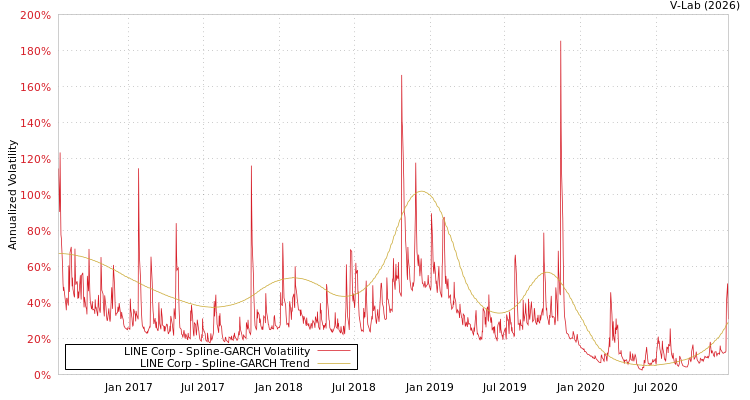 graph of LINE Corp SGARCH