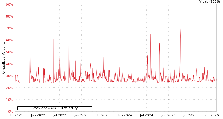 graph of Stockland APARCH