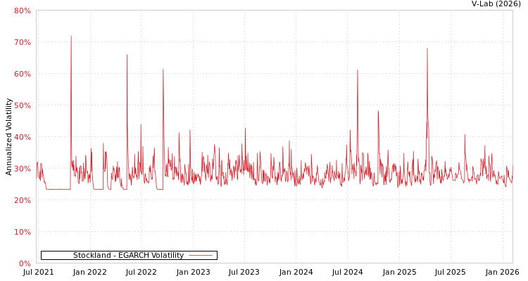 graph of Stockland EGARCH
