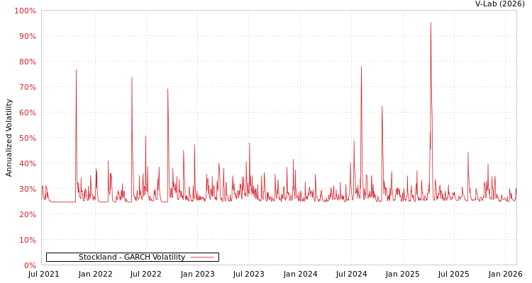 graph of Stockland GARCH