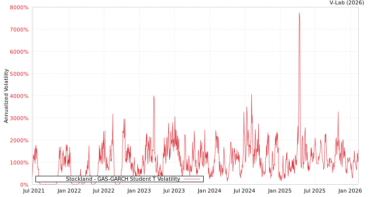 graph of Stockland GAS-GARCH-T