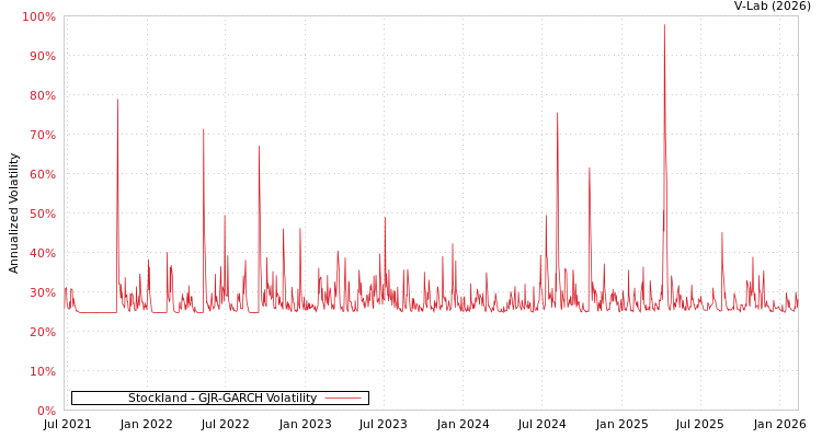graph of Stockland GJR-GARCH