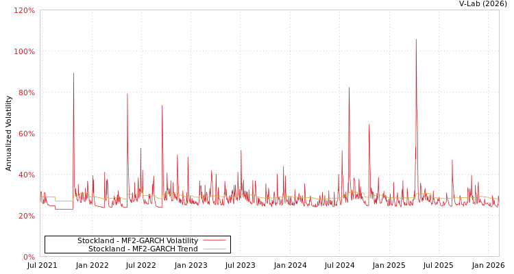 graph of Stockland MF2-GARCH
