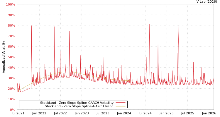 graph of Stockland S0GARCH