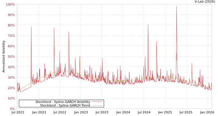 graph of Stockland SGARCH