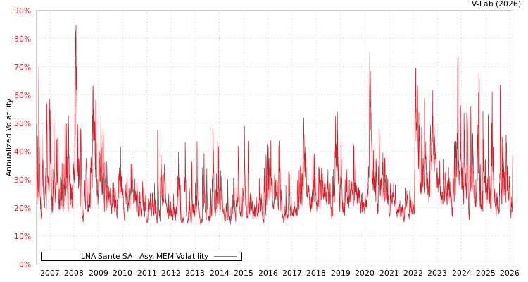graph of LNA Sante SA AMEM