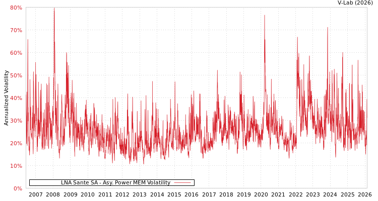 graph of LNA Sante SA APMEM