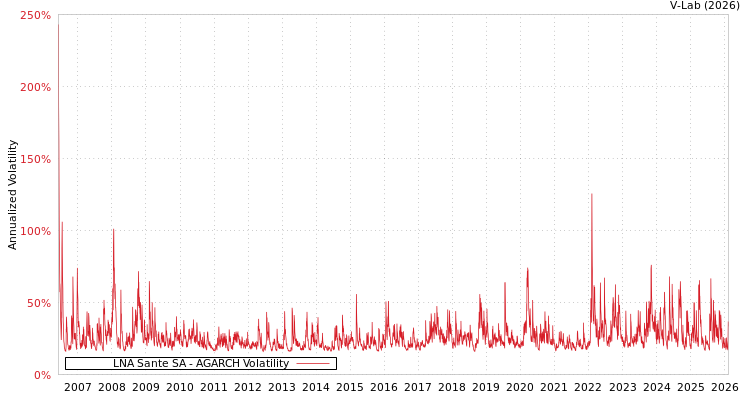 graph of LNA Sante SA AGARCH