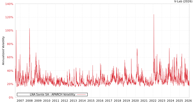 graph of LNA Sante SA APARCH