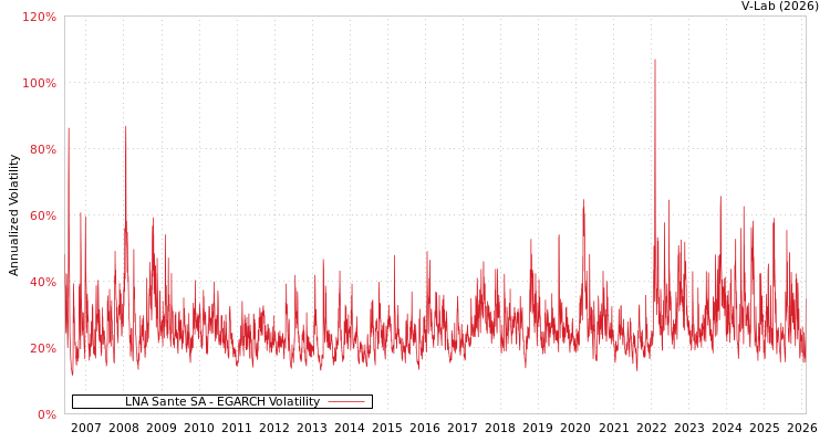 graph of LNA Sante SA EGARCH