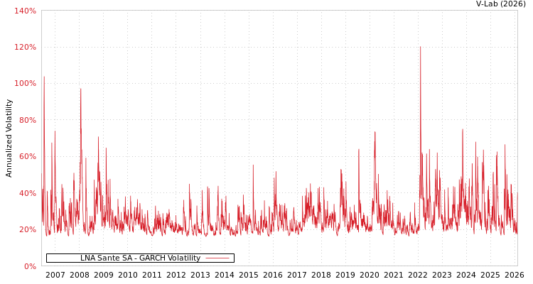 graph of LNA Sante SA GARCH