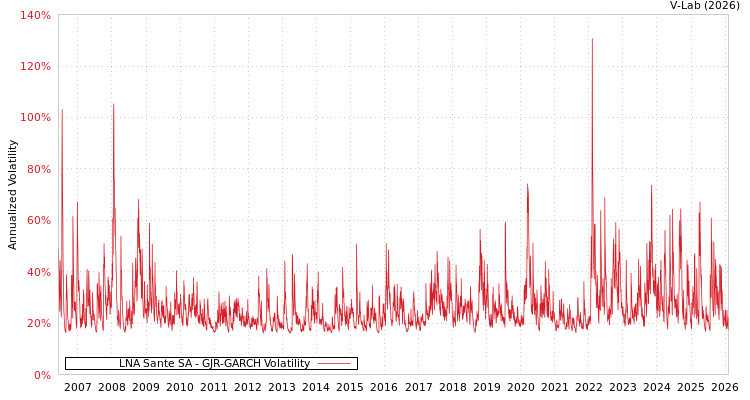 graph of LNA Sante SA GJR-GARCH