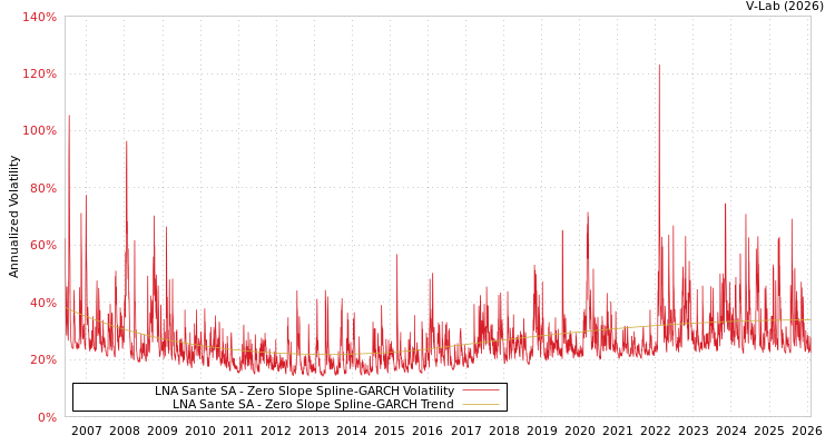 graph of LNA Sante SA S0GARCH