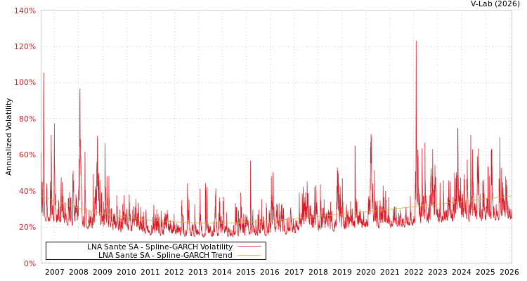 graph of LNA Sante SA SGARCH