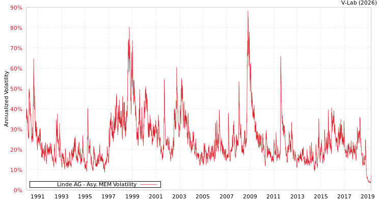 graph of Linde AG AMEM