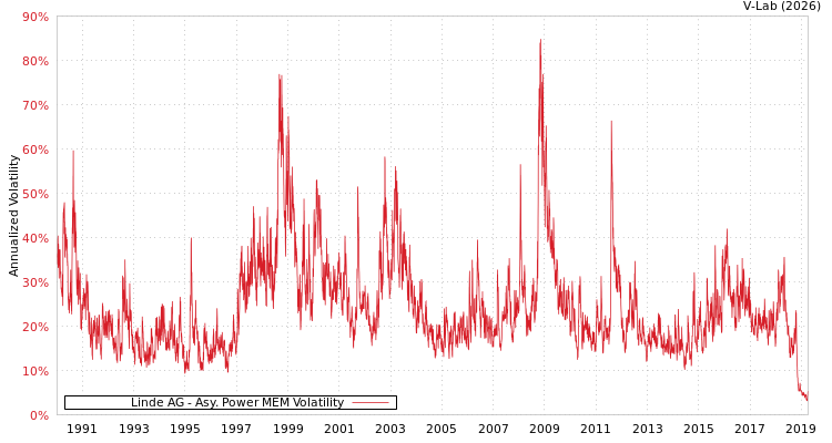 graph of Linde AG APMEM