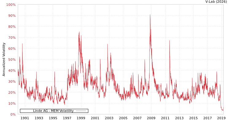 graph of Linde AG MEM