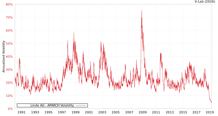 graph of Linde AG APARCH