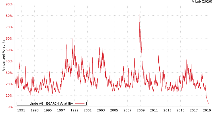 graph of Linde AG EGARCH