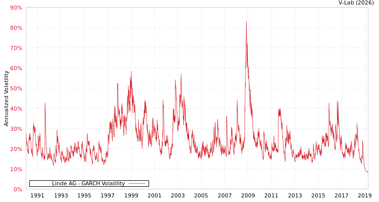 graph of Linde AG GARCH