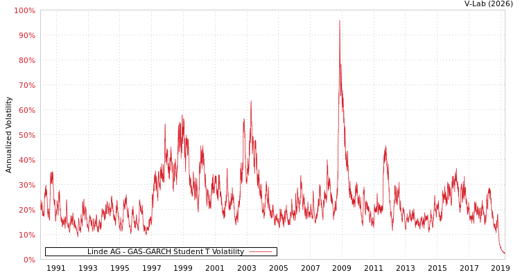 graph of Linde AG GAS-GARCH-T