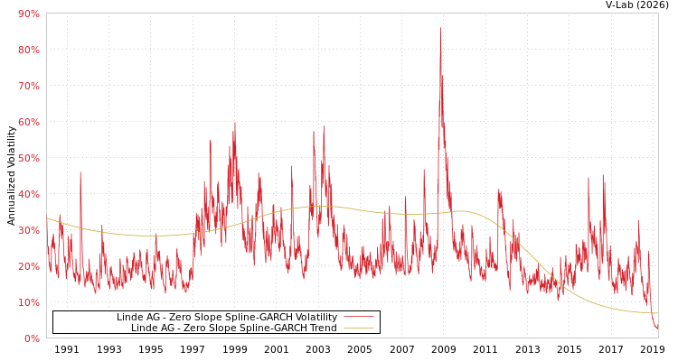 graph of Linde AG S0GARCH